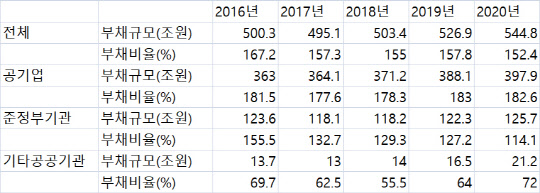 공공기관 부채 현황 표. <자료:기획재정부>